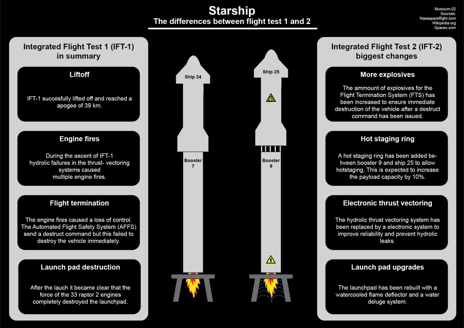SpaceX Starship IFT-1 vs IFT-2 Infographic