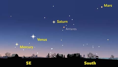 In January 2016, all of the planets from Mercury to Saturn were visible together in the predawn sky about 45 minutes before sunrise