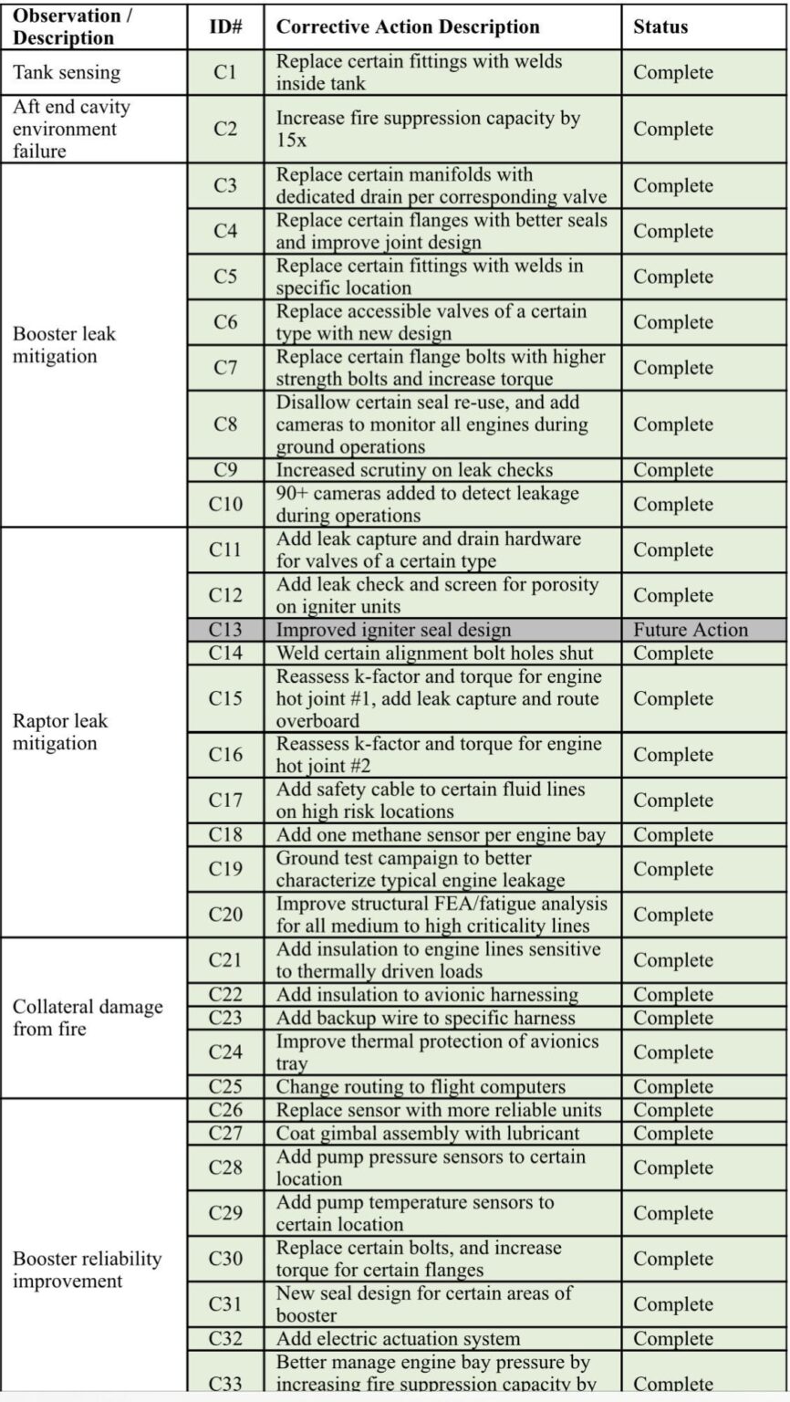 SpaceX completes the 57 items required by the FAA for Flight 2 of Starship! 6 of the 63 items refer to later flights.