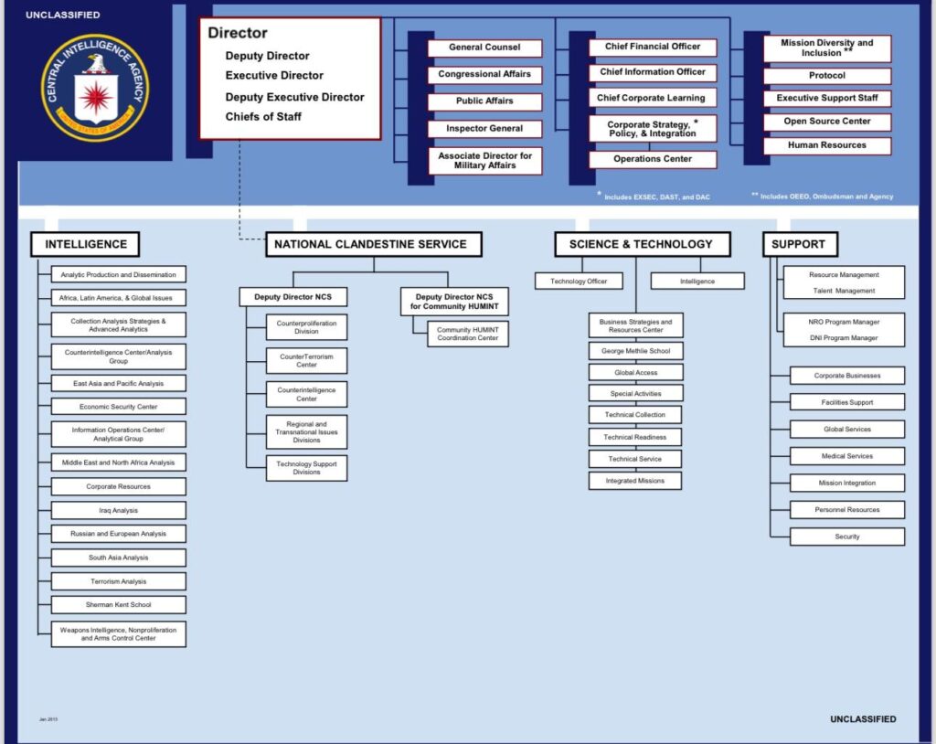 CIA Org Structure - Keep Awareness of Other S&T shops for possible ties to UAP reverse engineering.
