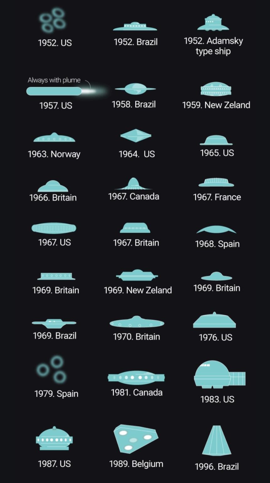 Some of the most commonly reported UFO shapes in the past 8 Decades!!