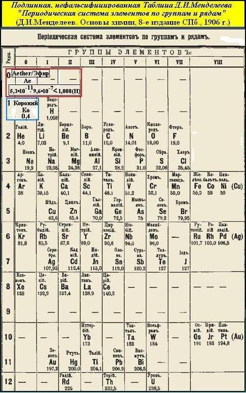 Mendeleev Periodic Table & the Aether