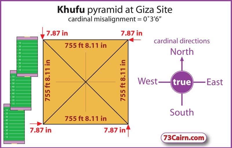 The Great Pyramid of Giza which is attributed to Khufu is almost perfectly aligned with the cardinal points. How much is this 0 degrees, 3 minutes, 6 seconds deviation?