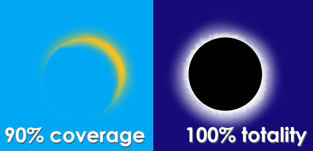 The difference between 90% eclipse coverage and totality, visualized