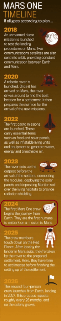 Old "Mars One" timeline I stumbled across from 2015 - They would've launched this year! (except minor issue, they went bankrupt in 2019)