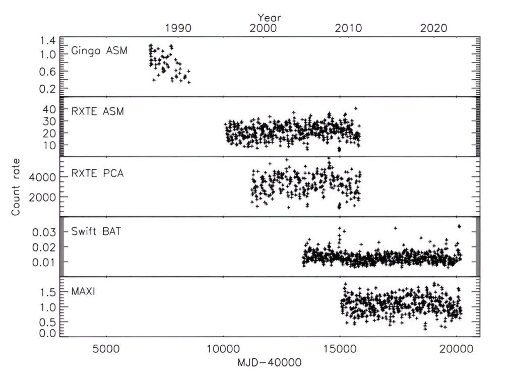 Study inspects unusual behavior of an X-ray binary