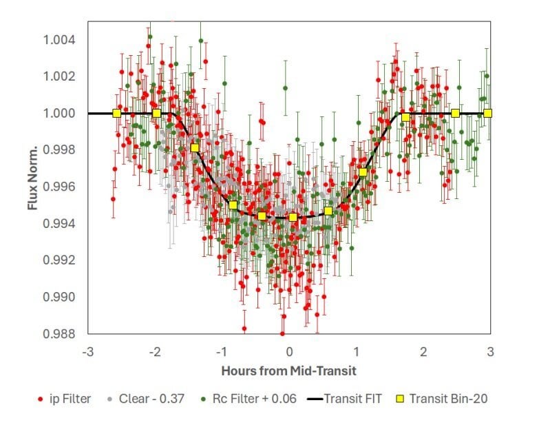 Second exoplanet detected orbiting an early G-type star