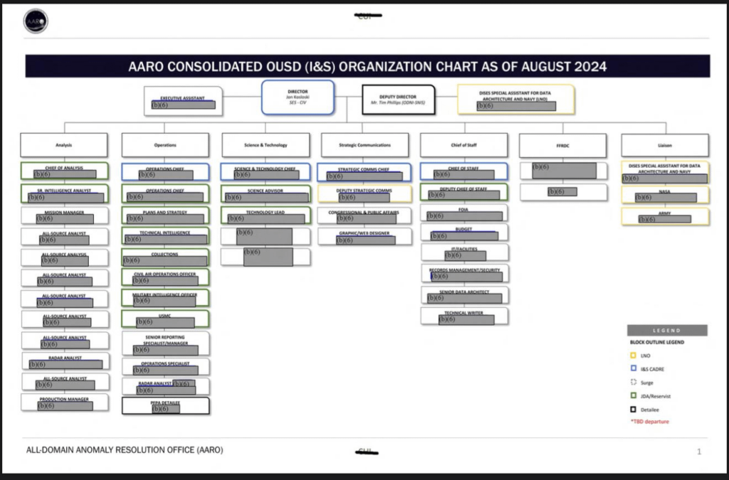 AARO organizational chart (Aug 2024) obtained via FOIA