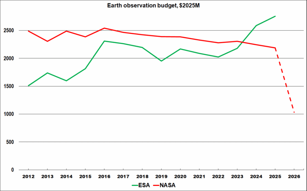 The budget of NASA's Earth Science Division is at risk of falling to nearly a third of the budget of ESA's Earth Observation program