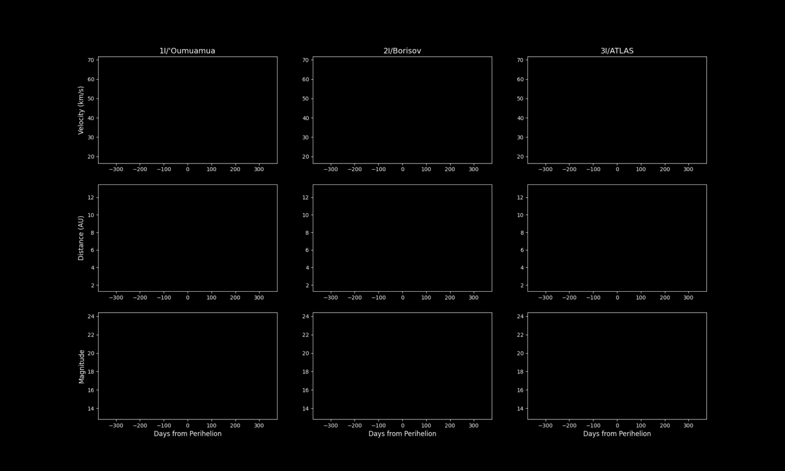 Python-based comparative study of ‘Oumuamua, Borisov, and 3I/ATLAS using JPL Horizons data, 365 days before and after perihelion