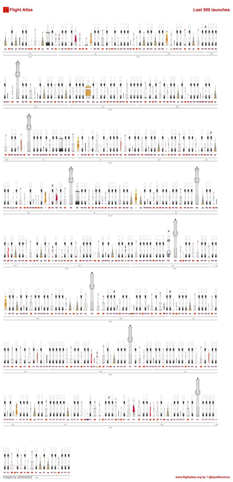 The last 500 rocket launches, chronologically and at scale!