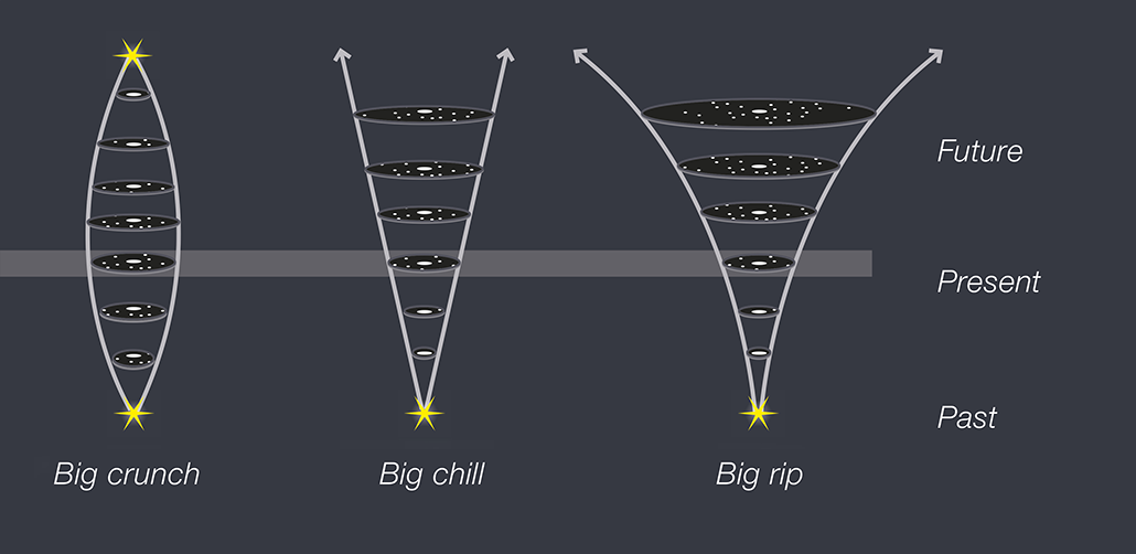three diagrams showing three different potentional universe ends
