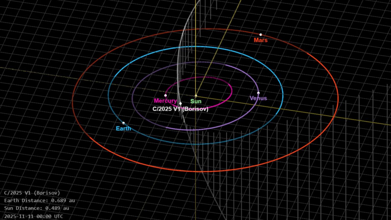 Latest science news: New comet makes flyby | RFK Jr. announcement | Chatbot leaks An orbital diagram showing the new comet C/2025 V1 (Borisov) at its closest point to Earth on Tuesday (Nov. 11)