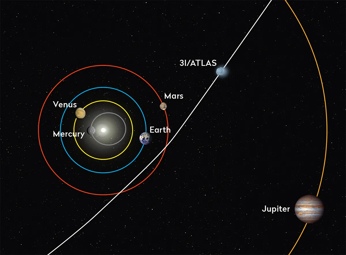Diagram showing the trajectory of comet 3I/ATLAS through our Solar System. No sudden course changes that would indicate it being an exploratory alien craft! Credit: NASA/JPL-Caltech