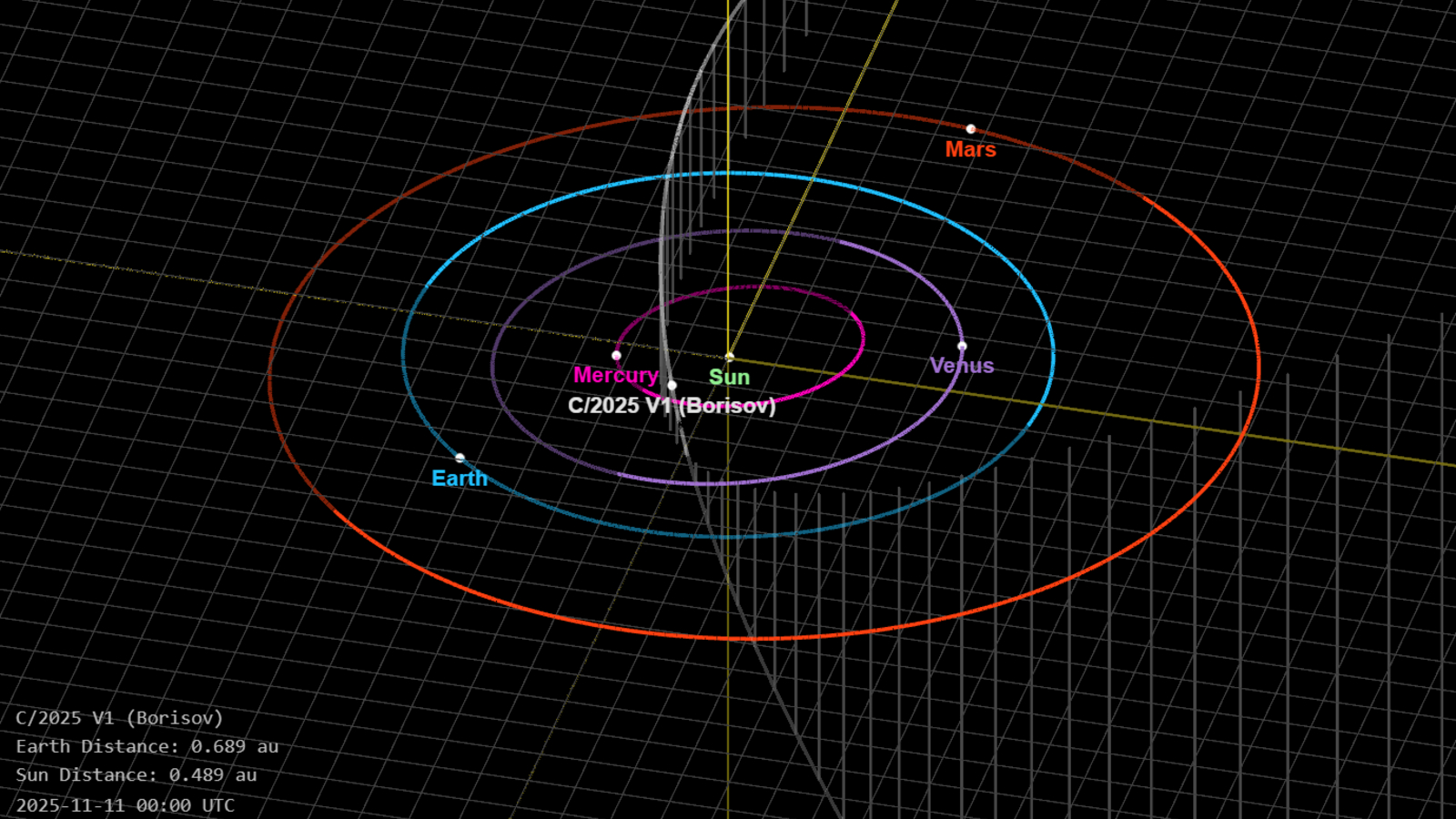An orbital diagram showing the new comet C/2025 V1 (Borisov) at its closest point to Earth on Tuesday (Nov. 11)
