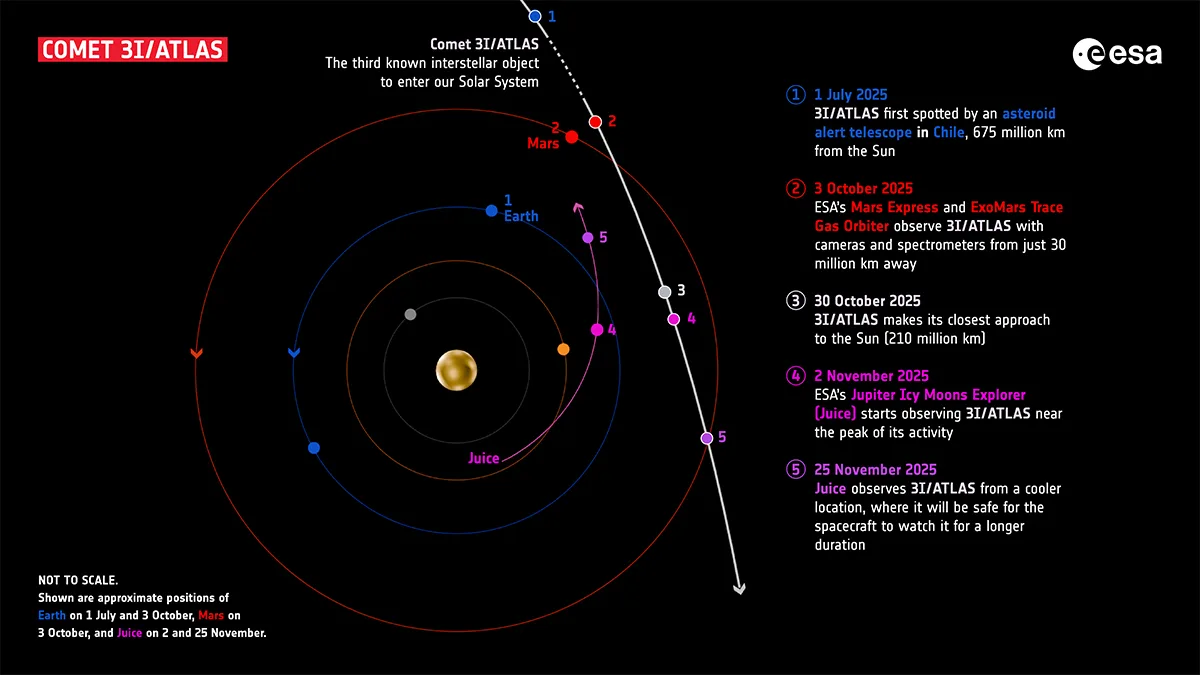 European Space Agency infographic showing how some of its spacecraft at Mars and Jupiter may be able to see comet 3I/ATLAS. Credit: ESA/ATG Europe