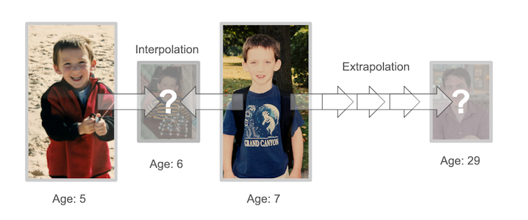 A picture explaining interpolation vs extrapolation using pictures of the author at different ages