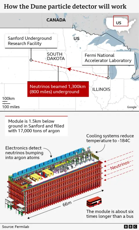 Two graphics showing the set up of the experiment. The top graphic is a map and it shows the location of the sart of the neutrino beam in illinois and the 800 mile straight line path it takes underground to South Dakota.

Blow it is a diagram of one of the detectors alongside which is a double decker bus which appears very small by comparions to show the scale. The caption reads that the detector is six times the length of the bus.
