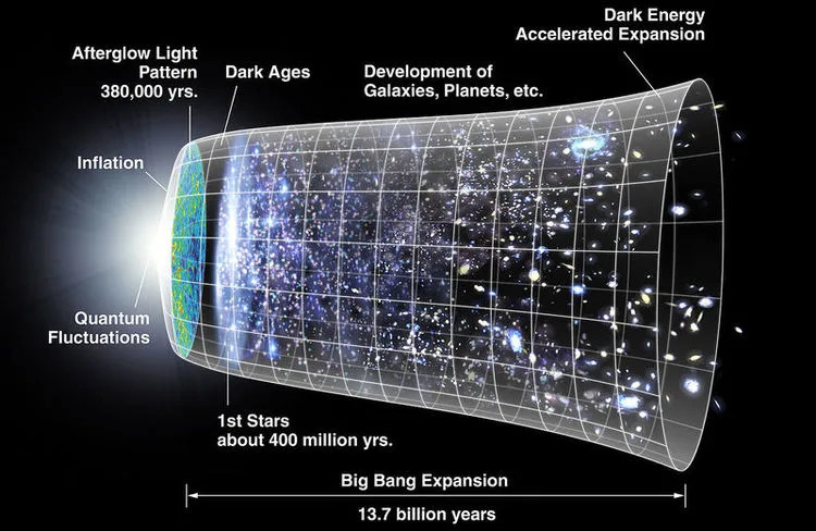 A graphic showing a timeline of our universe since the Big Bang, with labels showing development of galaxies, the dark ages, and more. 