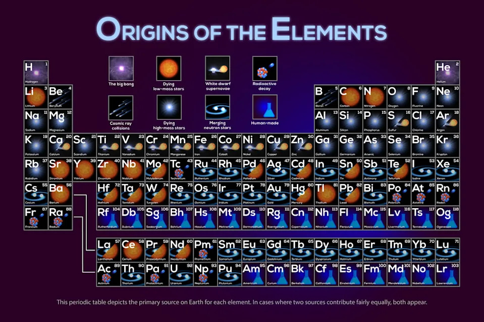 The table of the elements with their origin shown.