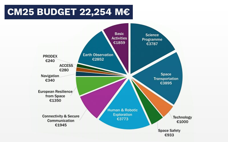 ESA has proposed a budget of €22.254 billion for the next three years, up from €16.9 billion at the last Ministerial.