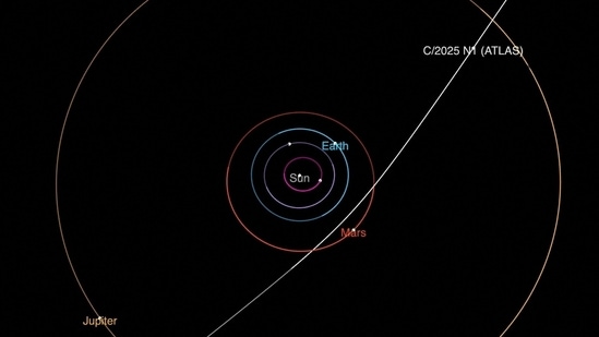 This undated diagram shows the trajectory of the interstellar comet 3I/ATLAS.(via REUTERS)