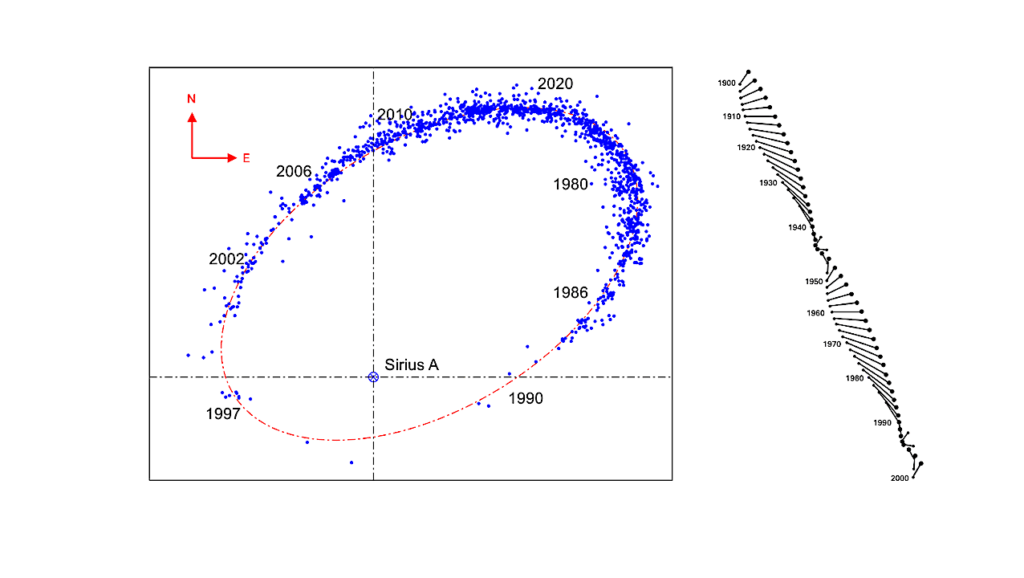 Multiplicity Of Stellar Systems In The Solar Neighbourhood, Wide Binaries, And Planet-hosting Stars