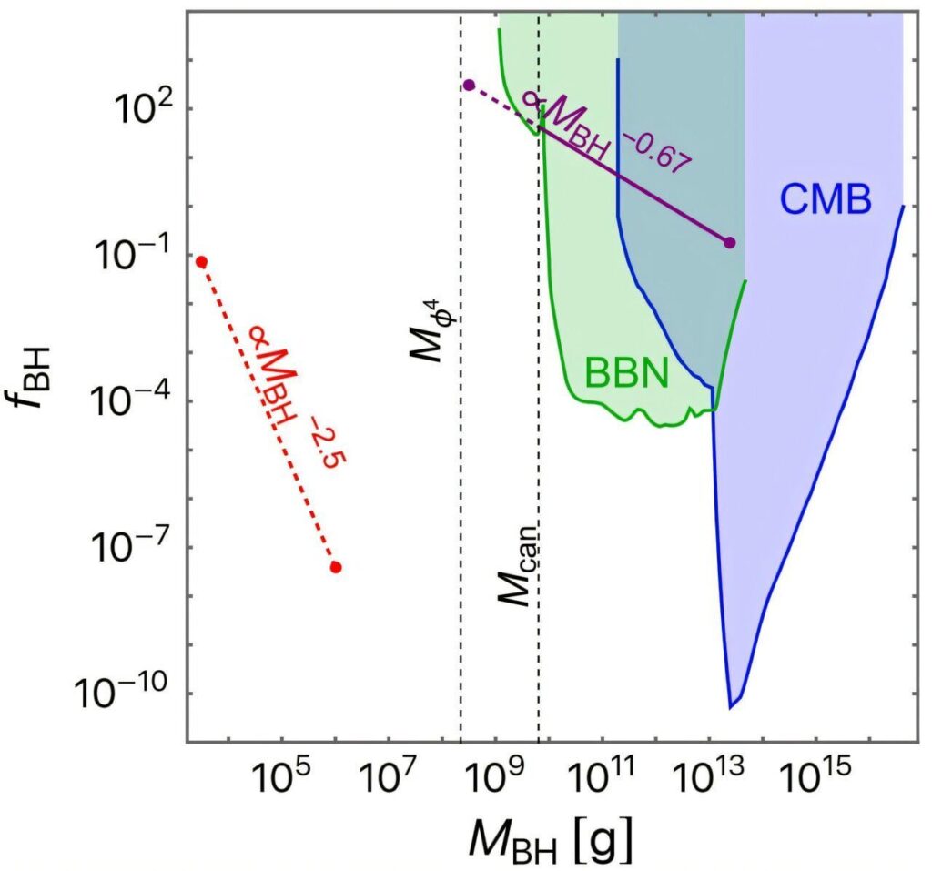 PHYS.Org: "Within a second after the Big Bang, particle interactions may have created black holes, boson stars and cannibal stars"
