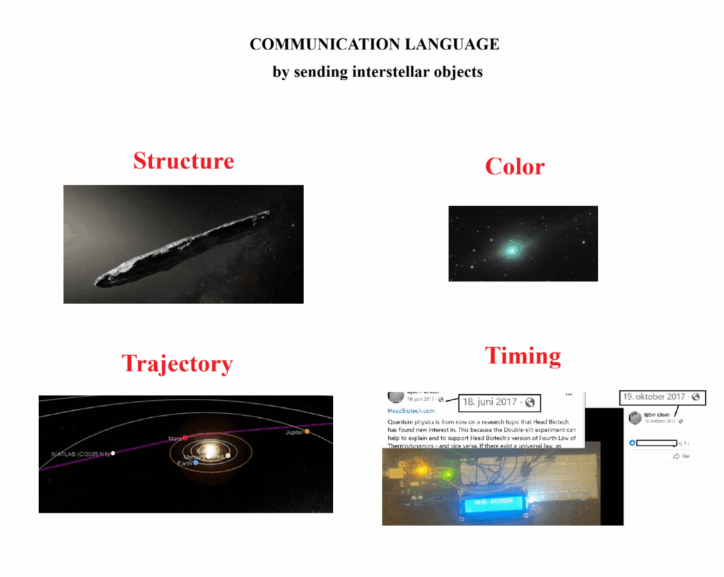 Maybe we should try to create an 'alphabet' for how advanced life-forms might use interstellar objects for communication. I argue that they use STRUCTURE, TIMING, TRAJECTORY, and COLOR. I encourage everyone to look at 1I, 2I, and 3I with this in mind to see whether they notice a ‘message'.