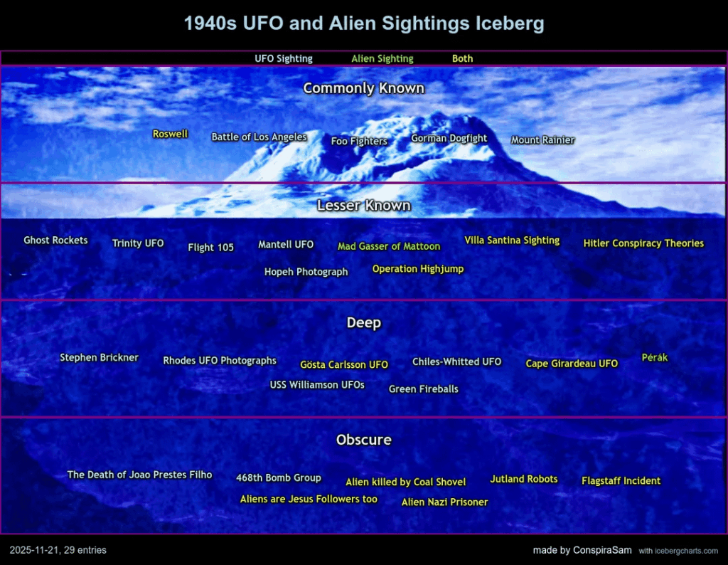 The 1940s UFO & Aliens Sightings Iceberg (Explanation Video Included) The 1940s UFO & Aliens Sightings Iceberg (Explanation Video Included)