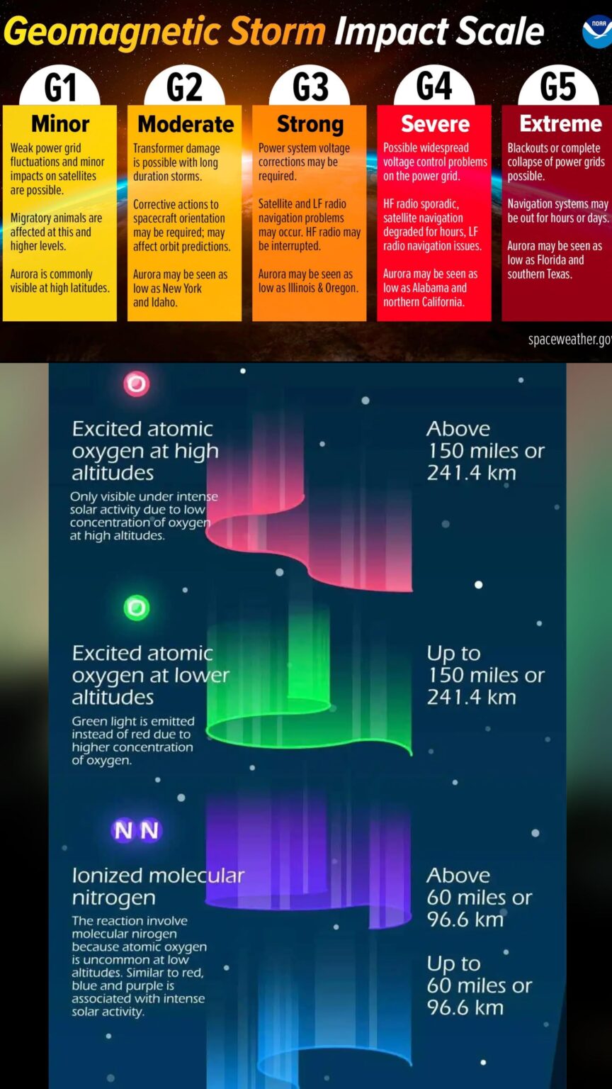 Quick little guide to the Northern lights we have been seeing lately
