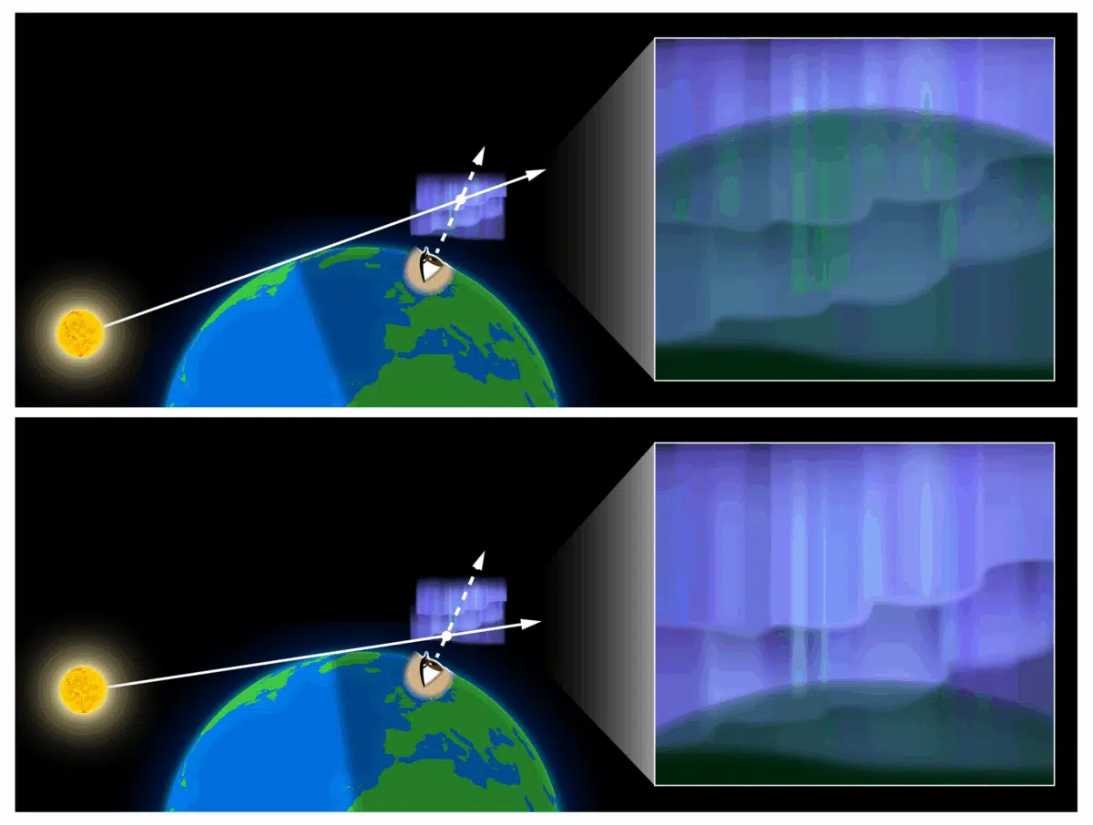 As the sun rises in the morning, the sunlit portion of the aurora begins at high altitudes and gradually spreads downward over time.