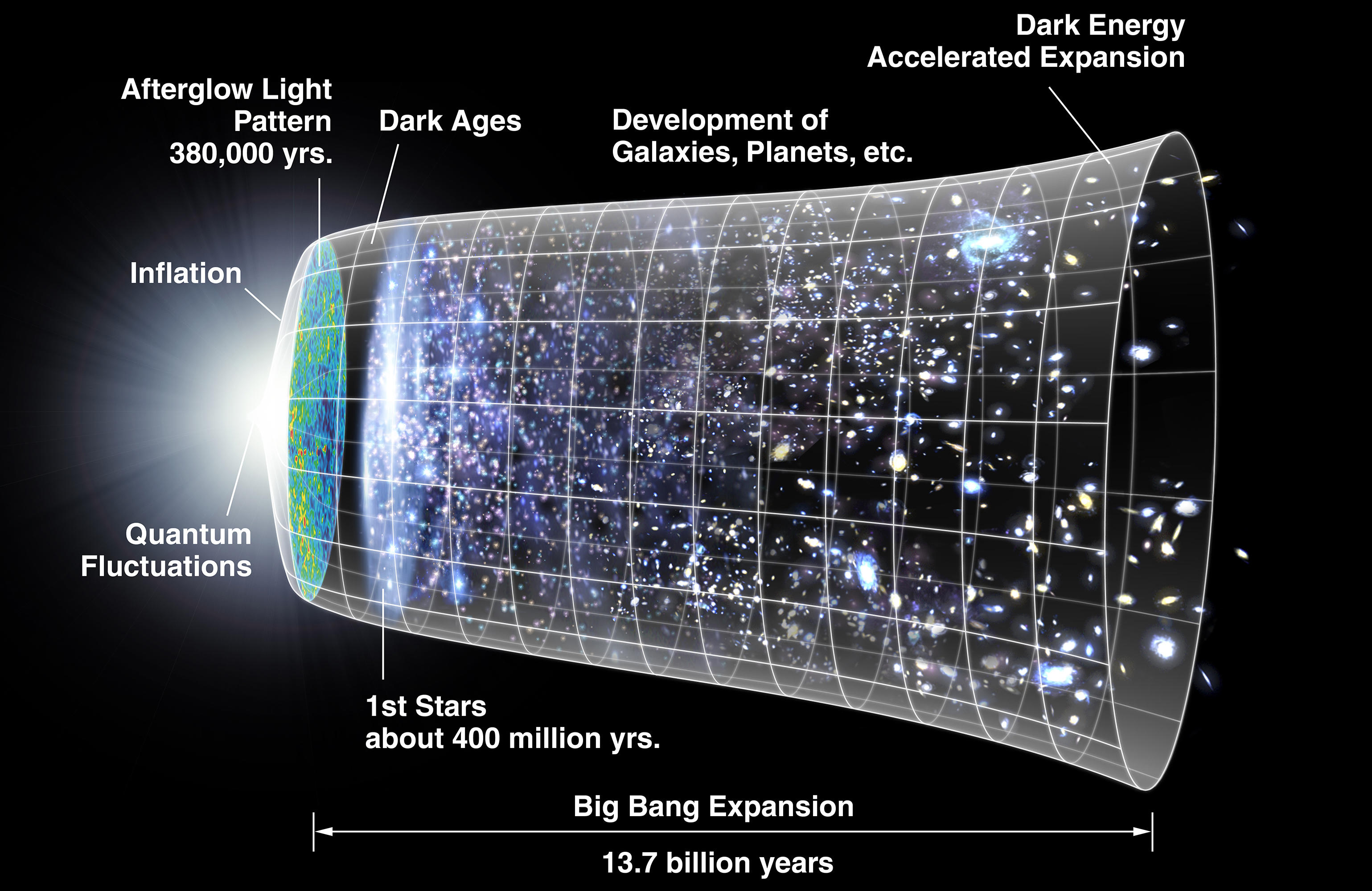 a diagram showing the timeline of events in the universe from the Big Bang until now