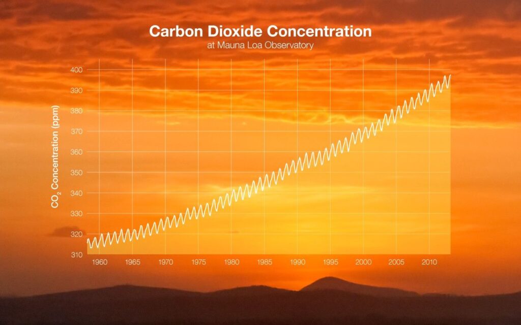 Carbon Dioxide – Earth Indicator Carbon Dioxide - Earth Indicator