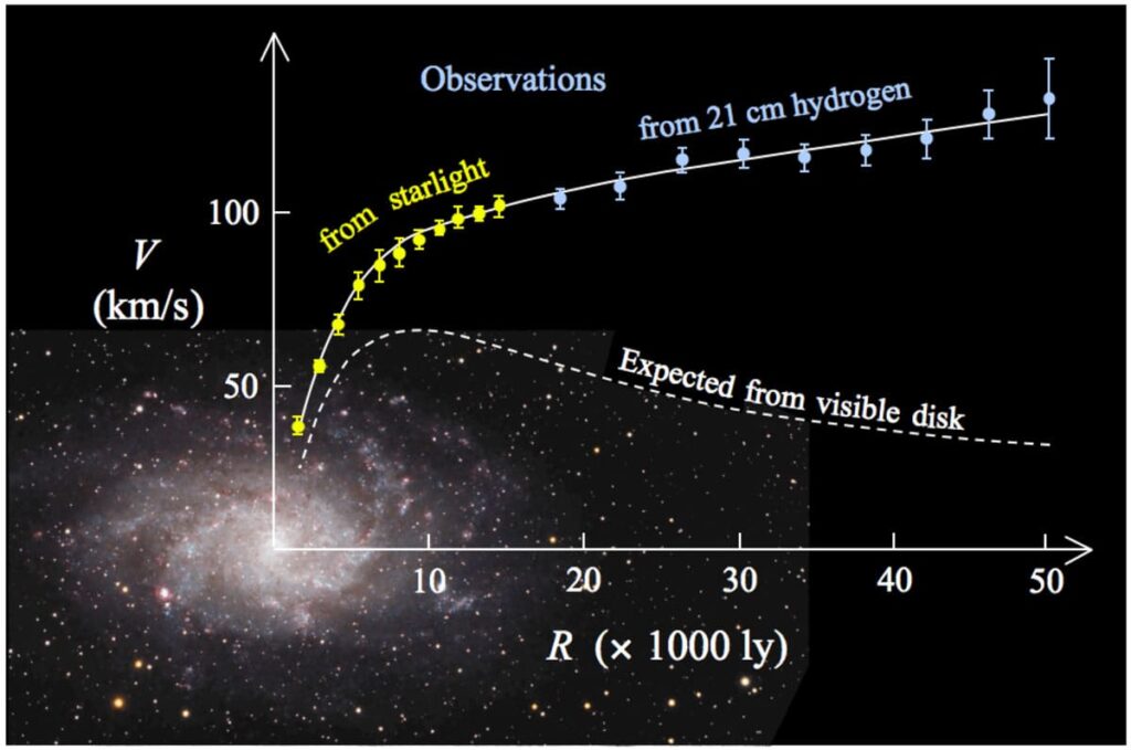 dark_matter_speed_curve_DP_wikipedia