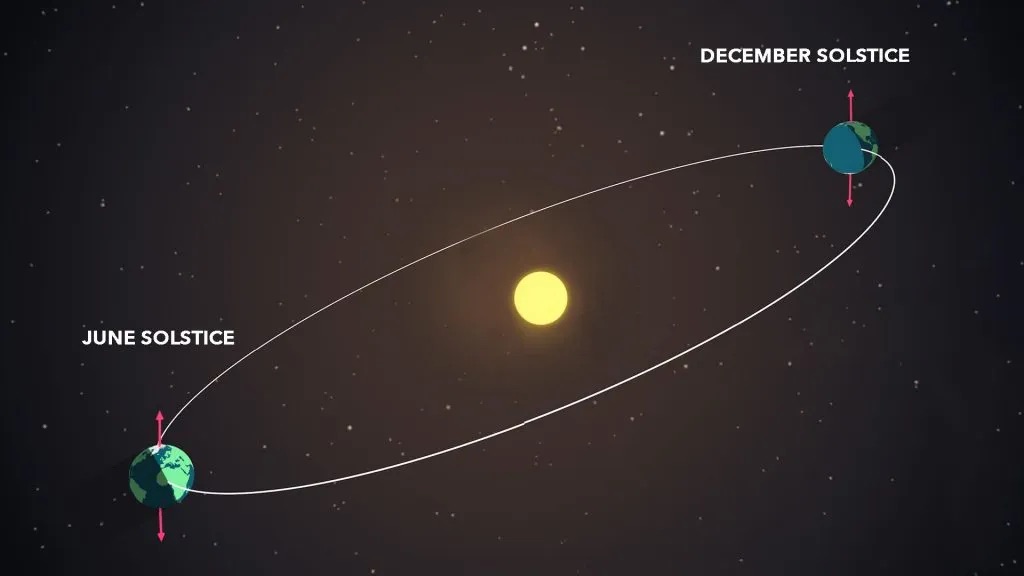 During the solstices, Earth reaches a point where its tilt is at the greatest angle to the plane of its orbit, causing one hemisphere to receive more daylight than the other. 