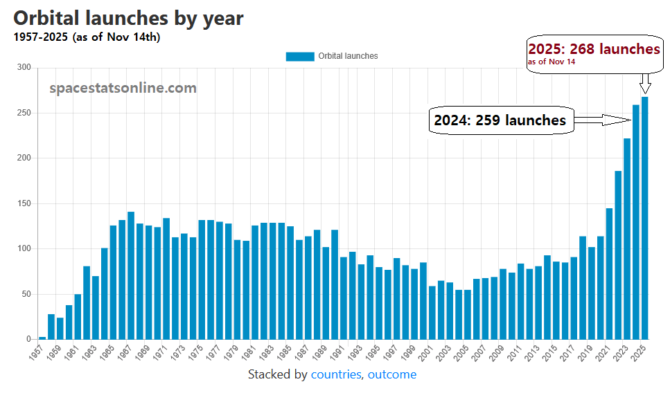 2025 will see a new record number of orbital launches. It already surpassed last year's record as of November 14th.