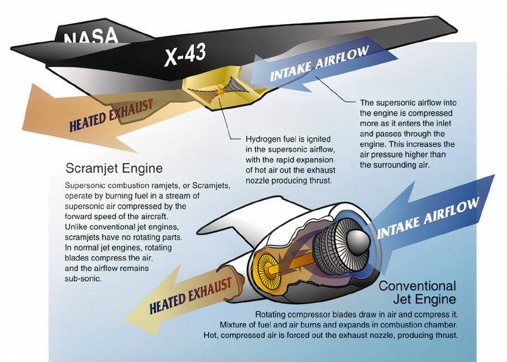 Scramjet--X-43A