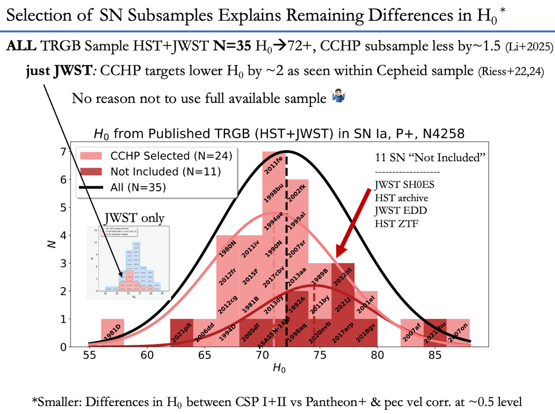 Bar graph comparing H0 values from SN Ia subsamples, highlighting CCHP-selected and not-included samples, with annotation on JWST contributions by Wendy Freedman and a note on sample completeness amid the ongoing Hubble tension.