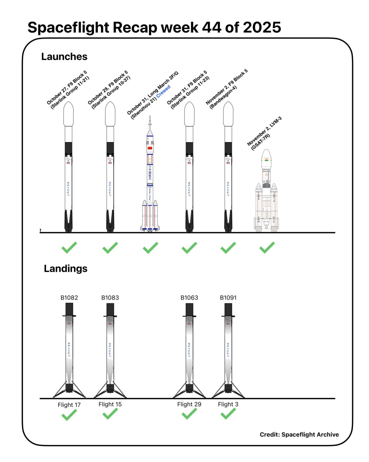 Launch recap Oct 27 - Nov 2