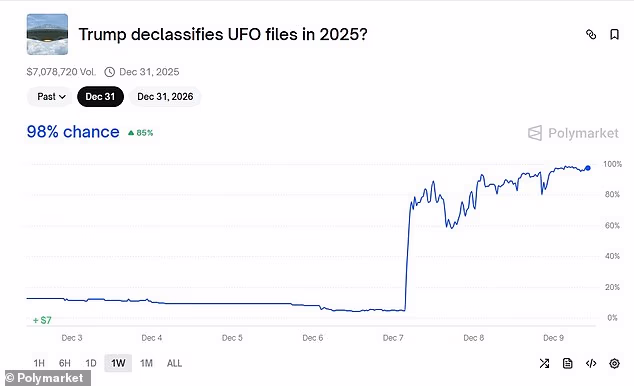 Odds that the Trump Administration will officially disclose the existence of UFOs and alien life have mysteriously skyrocketed by over 85 percent on Polymarket since December 7