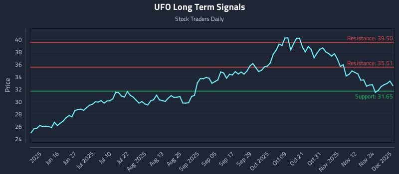 UFO Long Term Analysis for December 1 2025