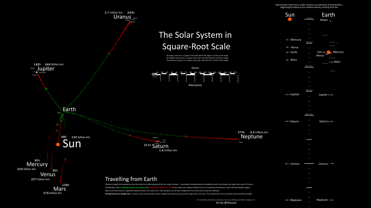 The Solar System in Square-Root Scale | Version 2.0