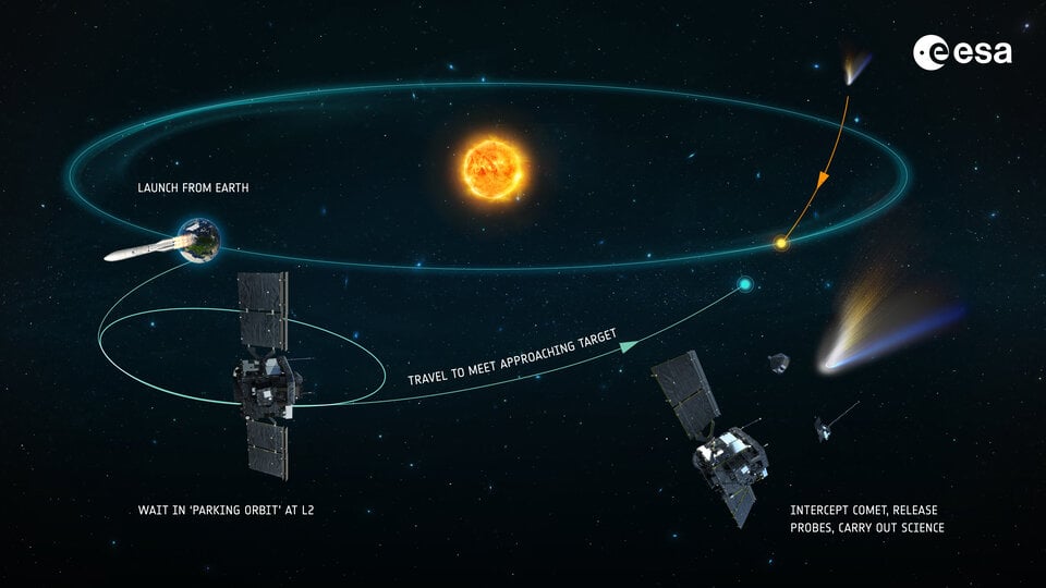 How to Catch a Comet That Hasn’t Been Discovered Yet ESA graphic depiction the Comet Interceptor Mission. Credit - ESA