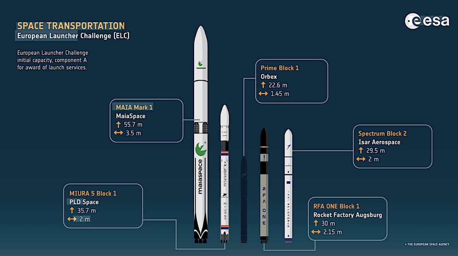 UK invested in Orbex in January, ditched it in November & will decide where to put $131M in unallocated ESA launcher funds UK invested in Orbex in January, ditched it in November & will decide where to put $131M in unallocated ESA launcher funds