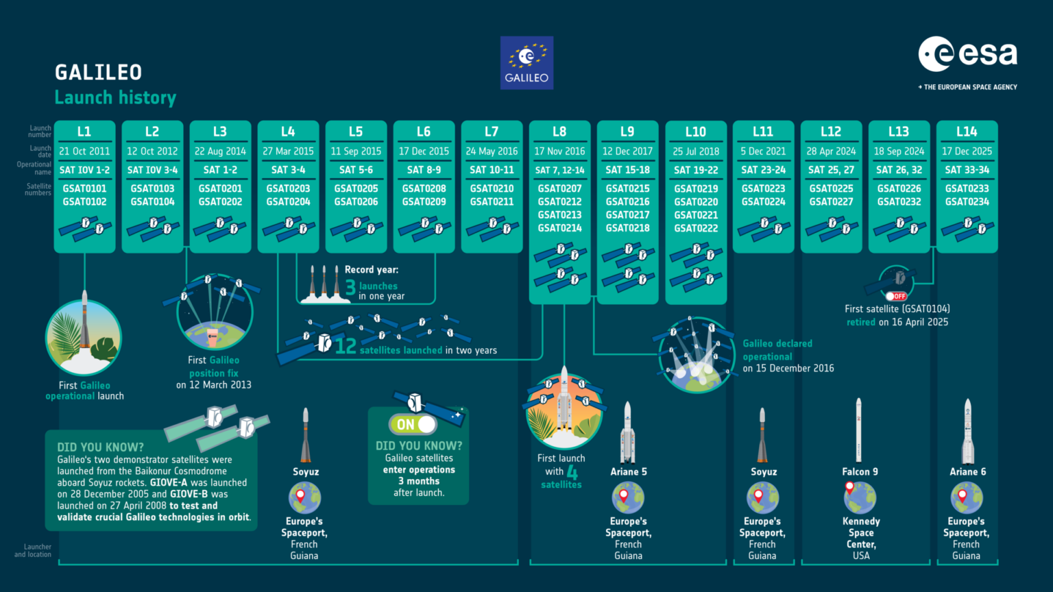 ESA – Galileo launch history ESA - Galileo launch history