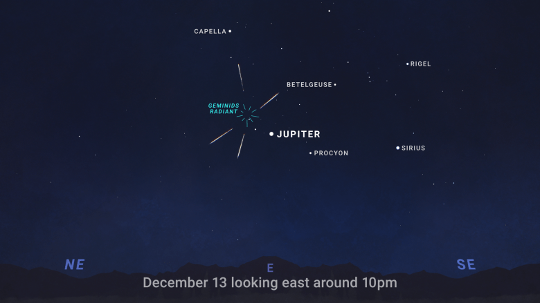 To catch the Geminids peak, look to the eastern sky all evening on Dec. 13 and Dec. 14. The meteors will appear near the bright planet Jupiter. SkyChart Geminids Dec 13