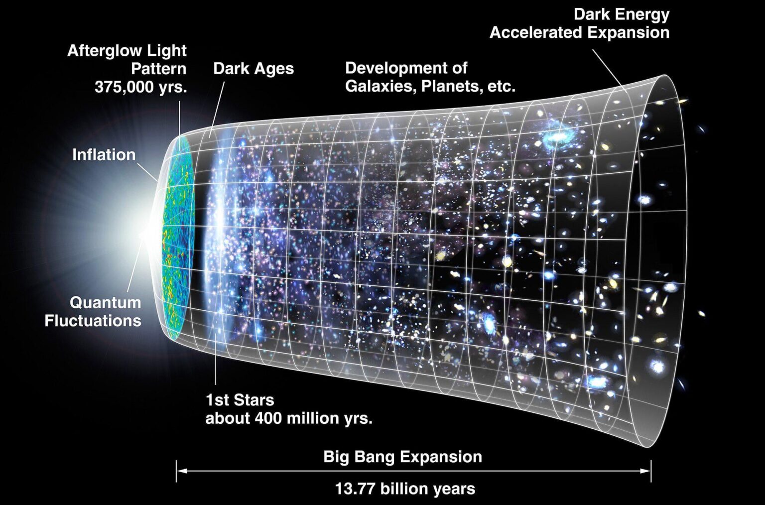 Timeline of the universe (NASA)
