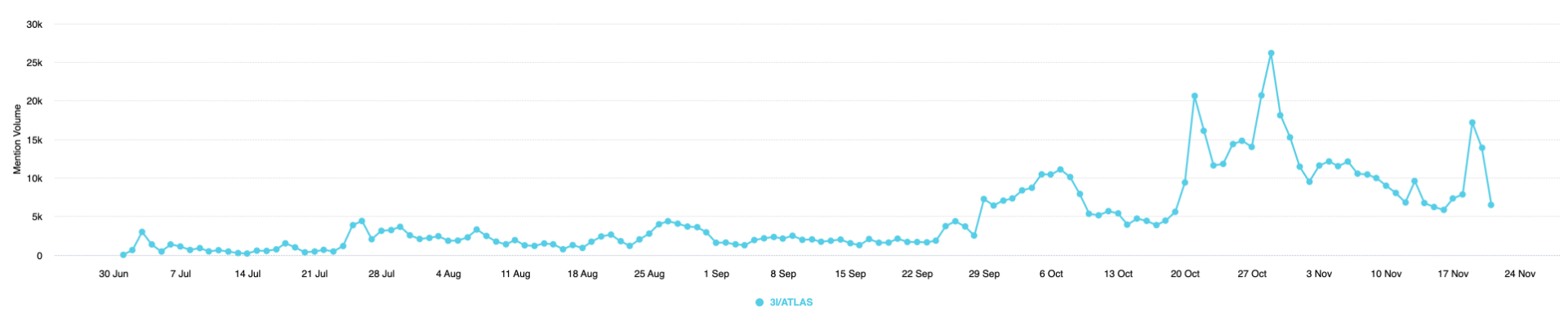 The Y-axis shows mention volume (number of tweets, retweets, quote tweets, and replies) on a daily basis on X from June 30, 2025, to November 21, 2025.