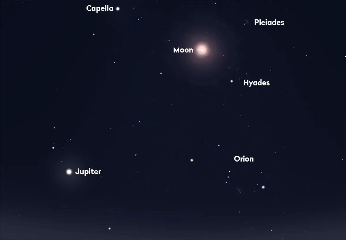 The December 2025 Cold Moon will be joined by the Pleiades and Hyades star clusters, bright planet Jupiter and the constellation Orion. Credit: Stellarium